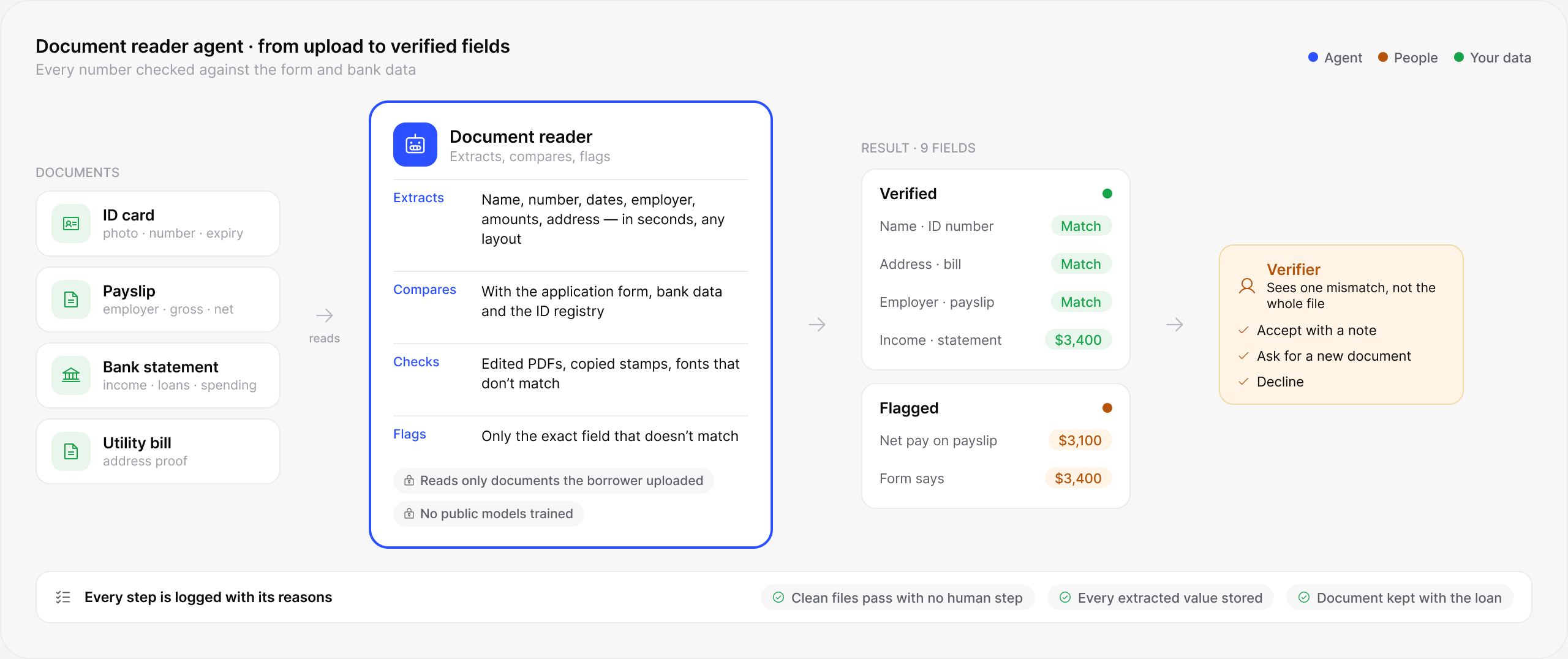 lendhero Document reader agent software interface