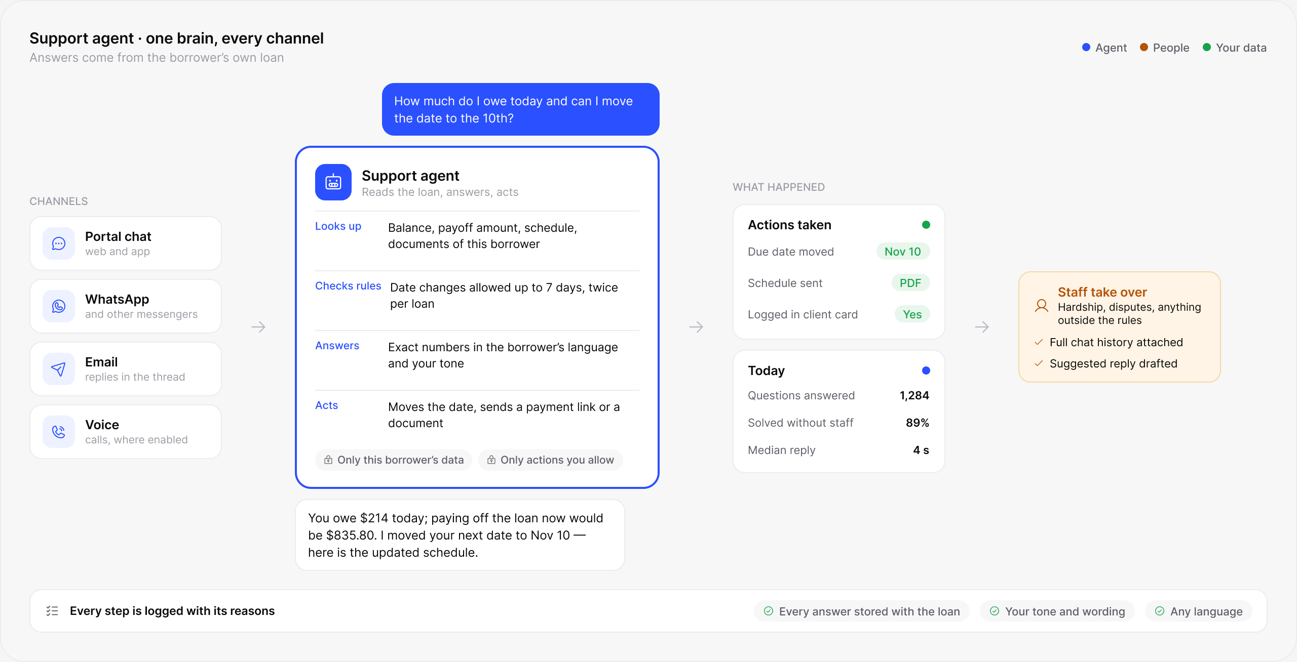 lendhero Support agent software interface