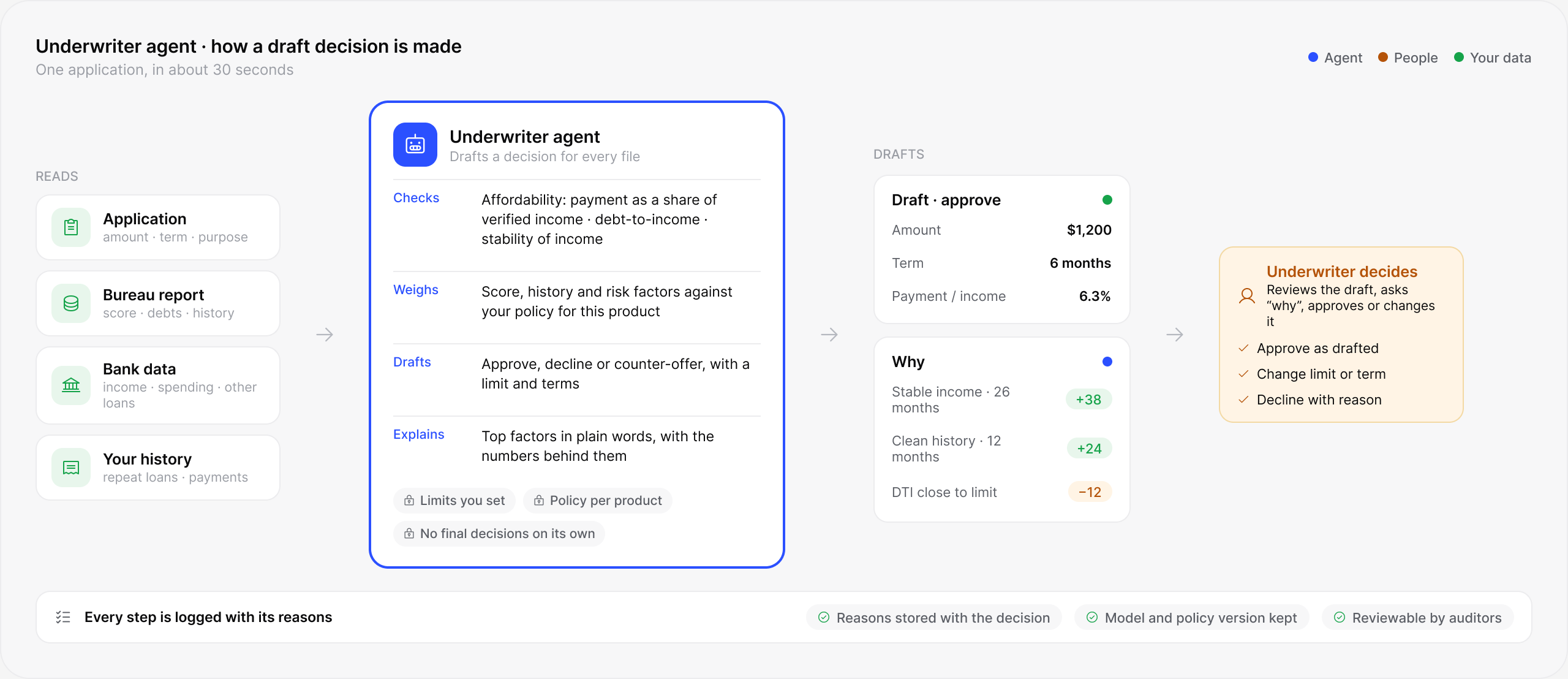 lendhero Underwriter agent software interface
