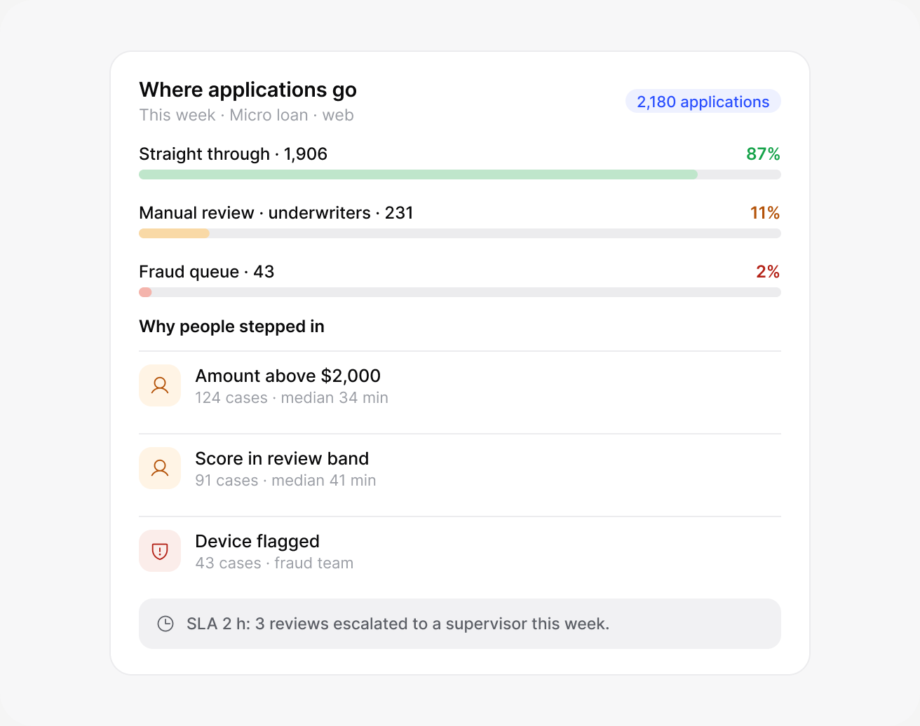 People step in only where they add value: lendhero interface