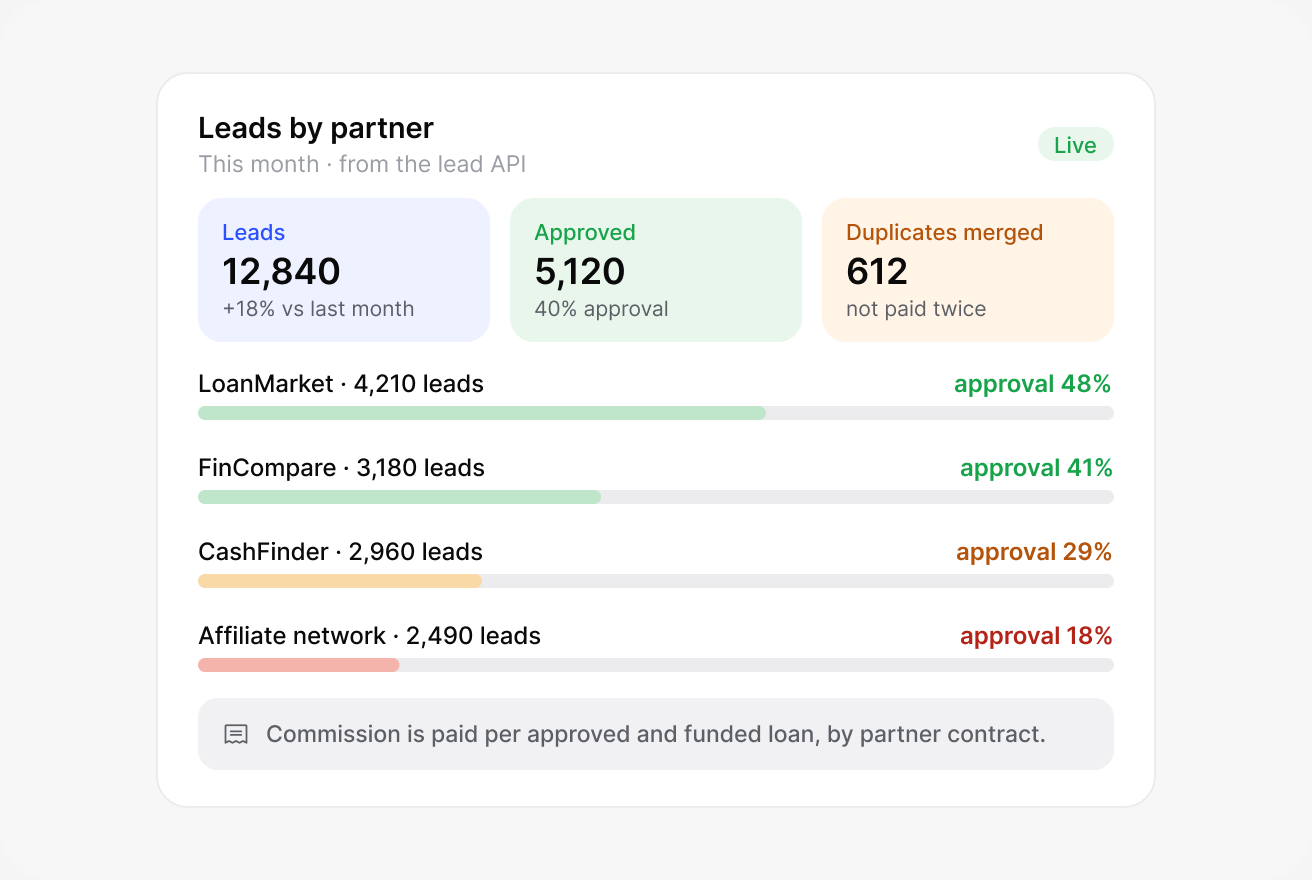 All partner leads in one pipeline: lendhero interface